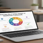 What Are the 5 Key Stages of Resilience Lifecycle Framework