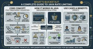 What’s Bucket4j? A Complete Guide to Java Rate Limiting