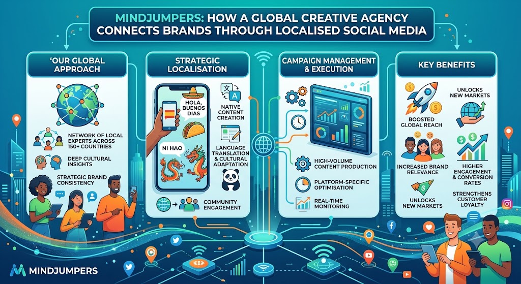 Mindjumpers: How a Global Creative Agency Connects Brands Through Localised Social Media