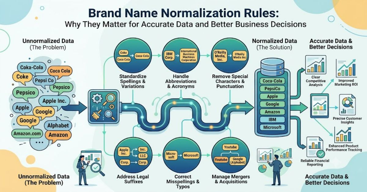 Brand Name Normalization Rules: Why They Matter for Accurate Data and Better Business Decisions