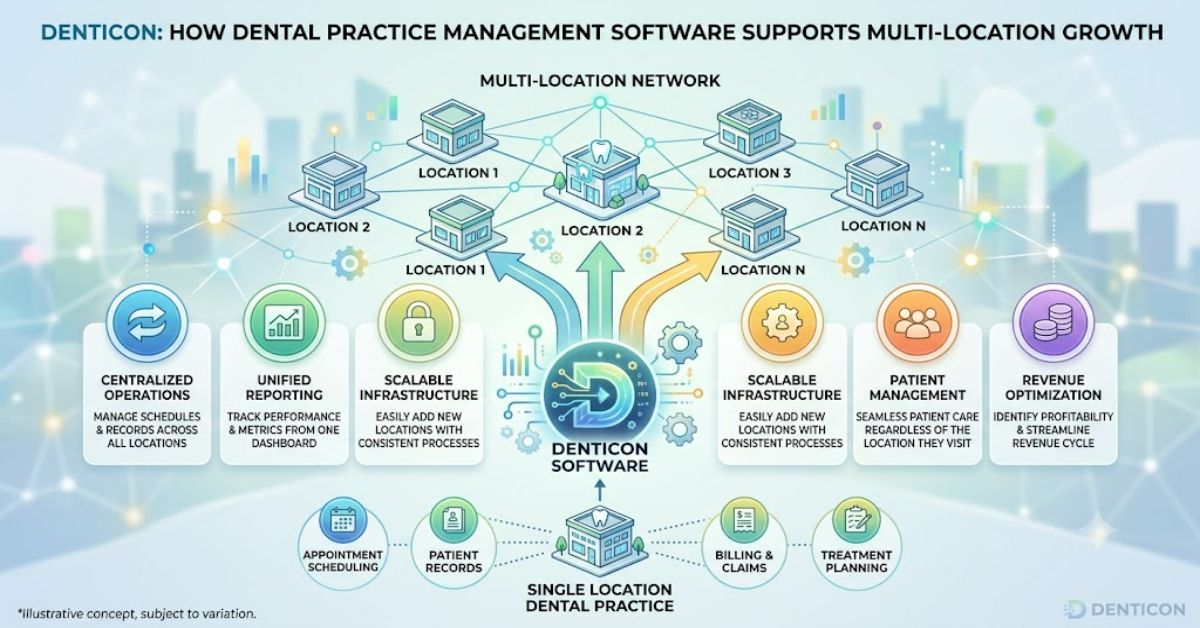 Denticon: How Dental Practice Management Software Supports Multi-Location Growth