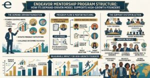 Endeavor Mentorship Program Structure: How Its Demand-Driven Model Supports High-Growth Founders