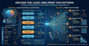 Decode the Logic and Print the Pattern: Understanding Star and Number Sequence Algorithms