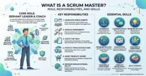 What Is a Scrum Master? Role, Responsibilities and Skills