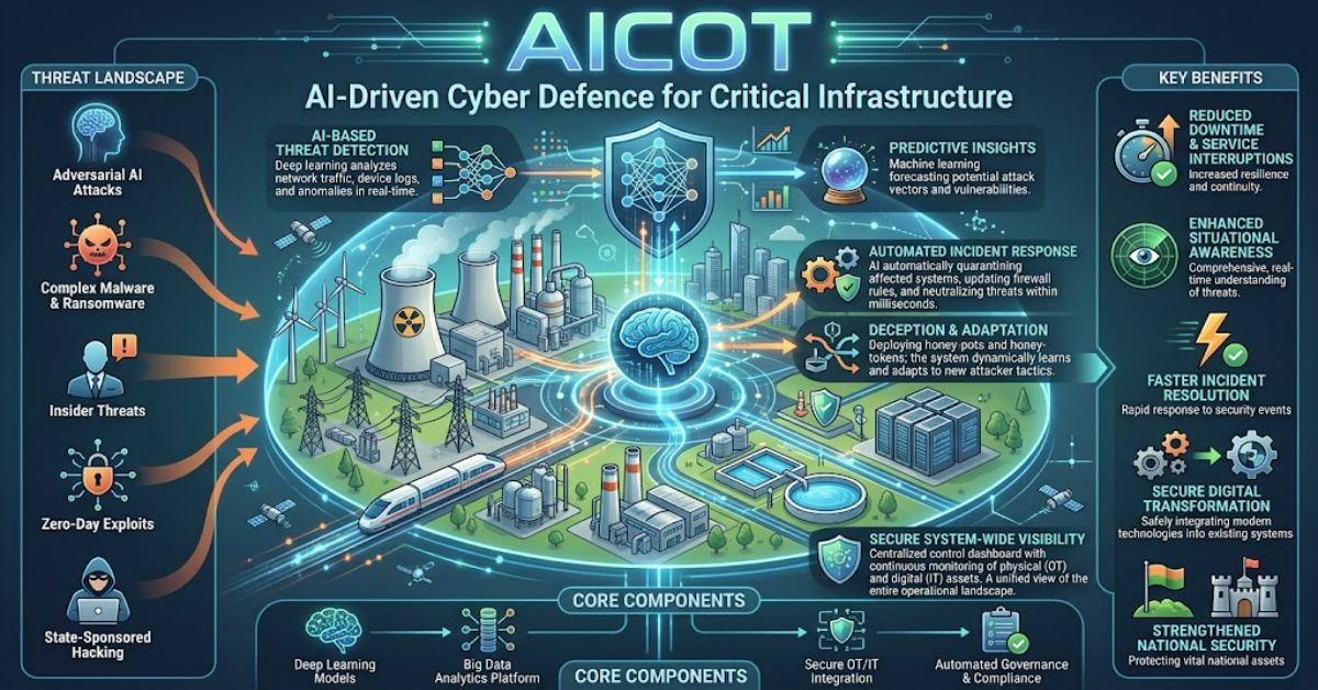 AICOT: AI-Driven Cyber Defence for Critical Infrastructure