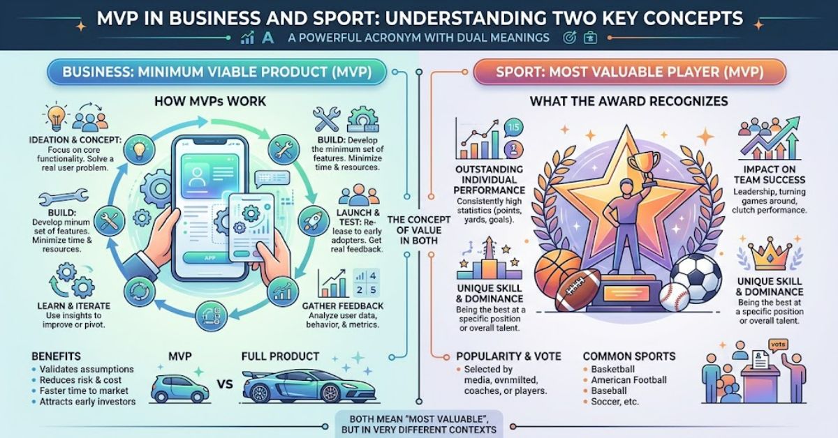 MVP: Meaning, Minimum Viable Product and Most Valuable Player