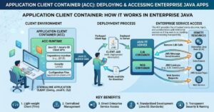 Application Client Container: How It Works in Enterprise Java