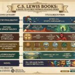 C.S. Lewis Books: A Guide to His Best Works and Reading Order
