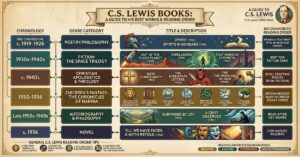 C.S. Lewis Books: A Guide to His Best Works and Reading Order