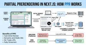 Partial Prerendering in Next.js: How PPR Works